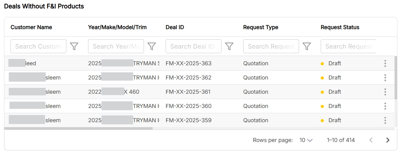 Deals Without F&I Products