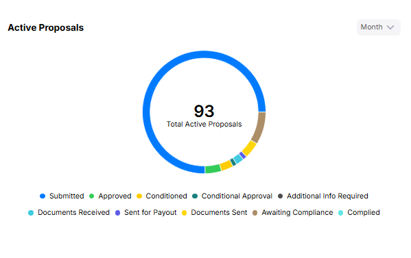 Introducer Dashboard Active Proposals