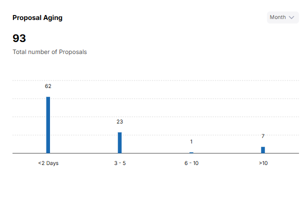 Introducer Dashboard Proposal Aging